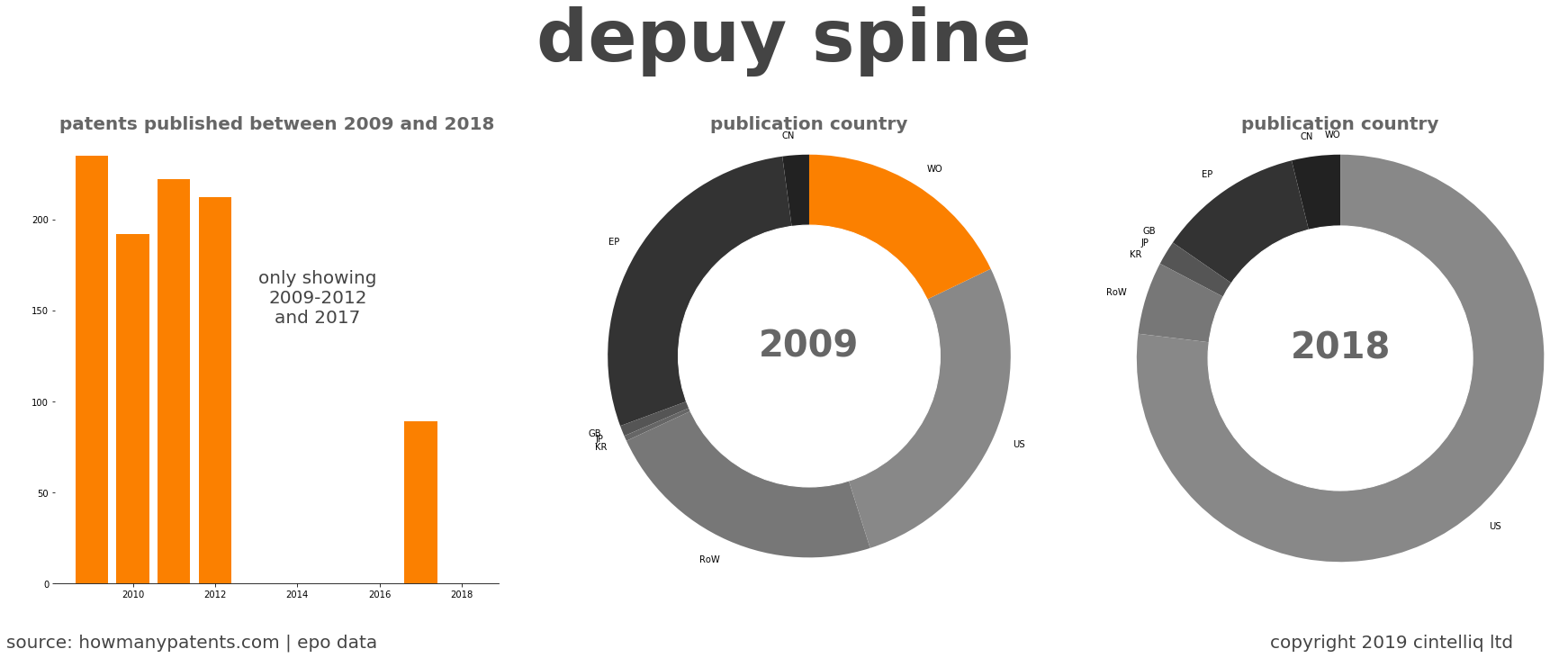 summary of patents for Depuy Spine