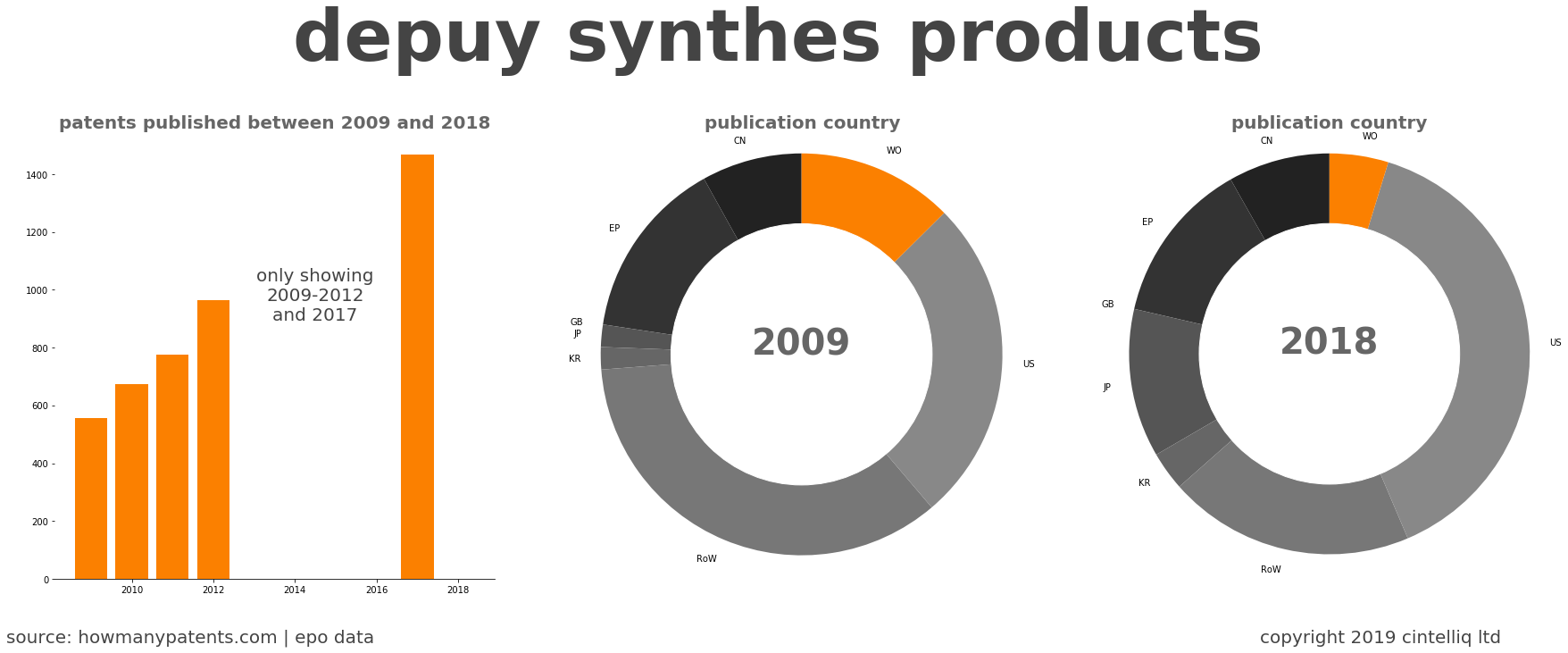 summary of patents for Depuy Synthes Products