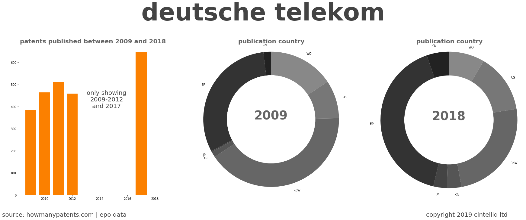 summary of patents for Deutsche Telekom