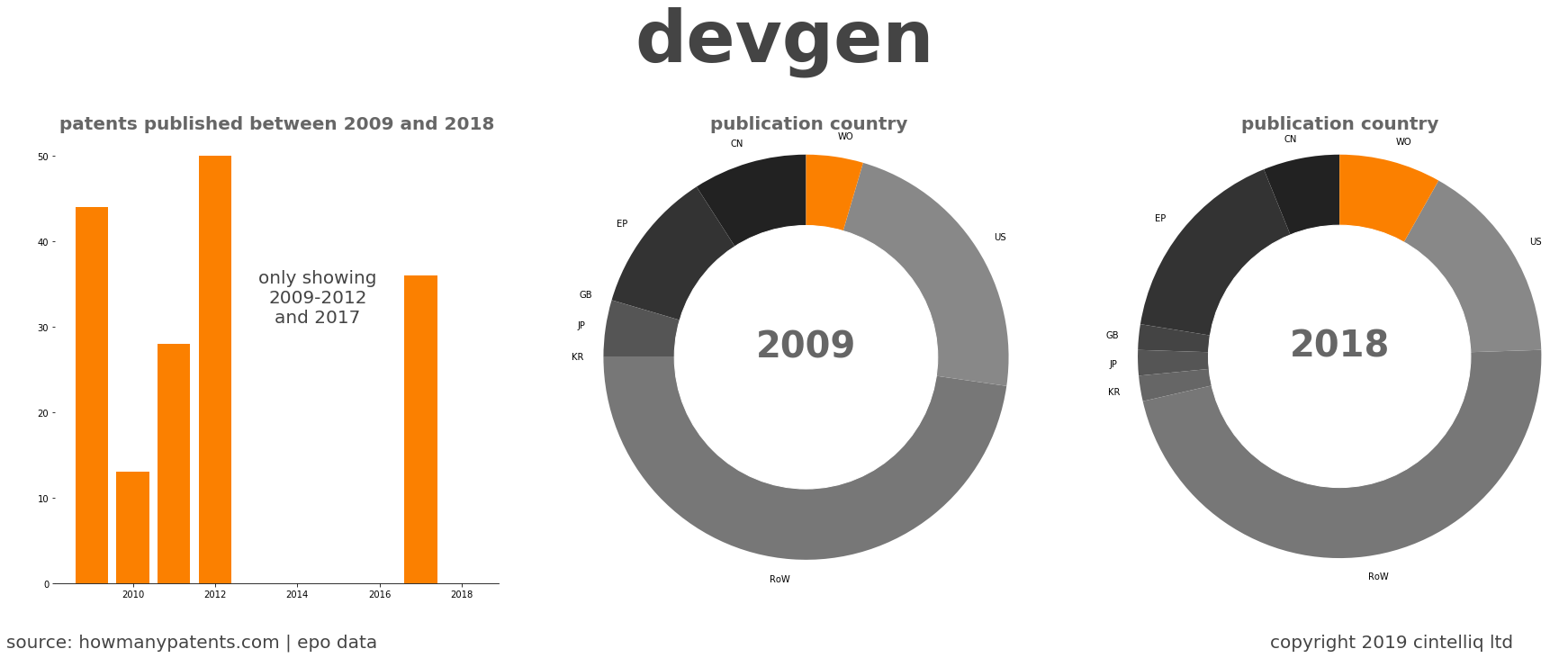 summary of patents for Devgen