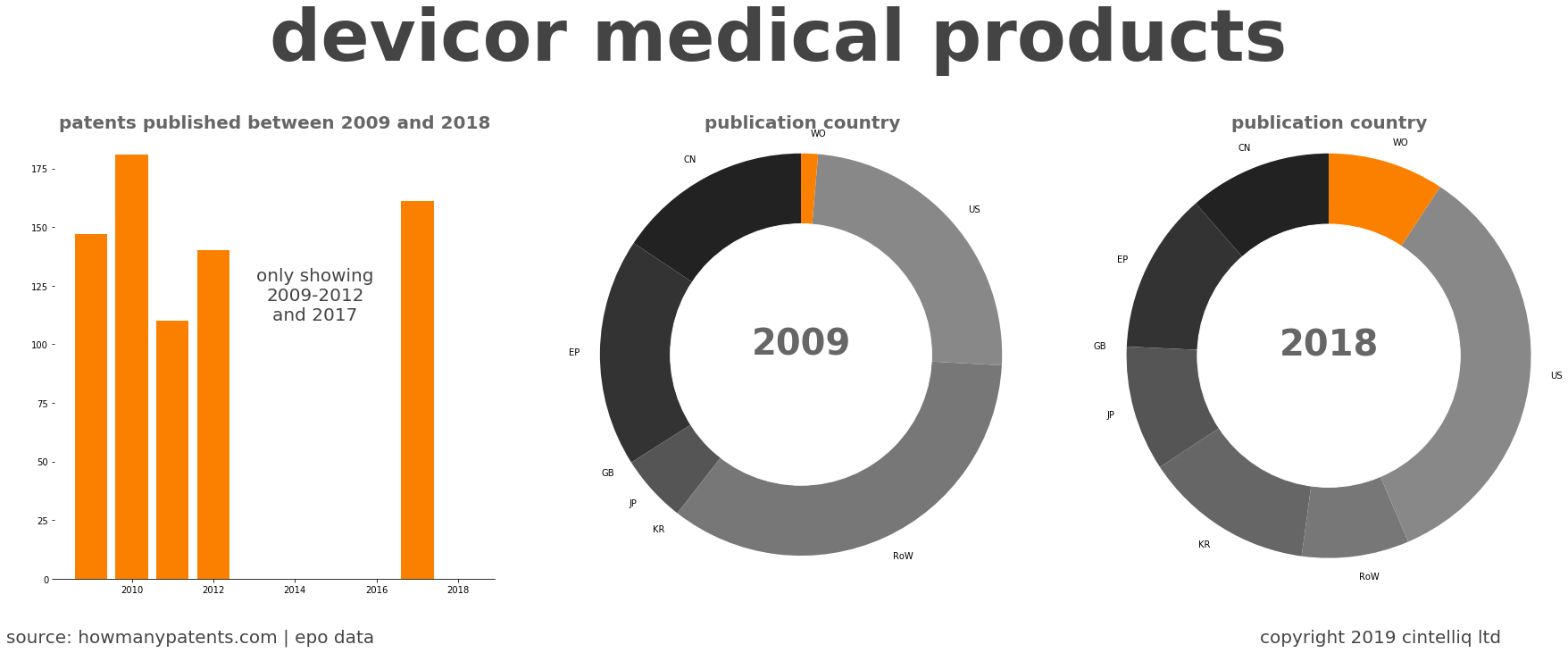 summary of patents for Devicor Medical Products