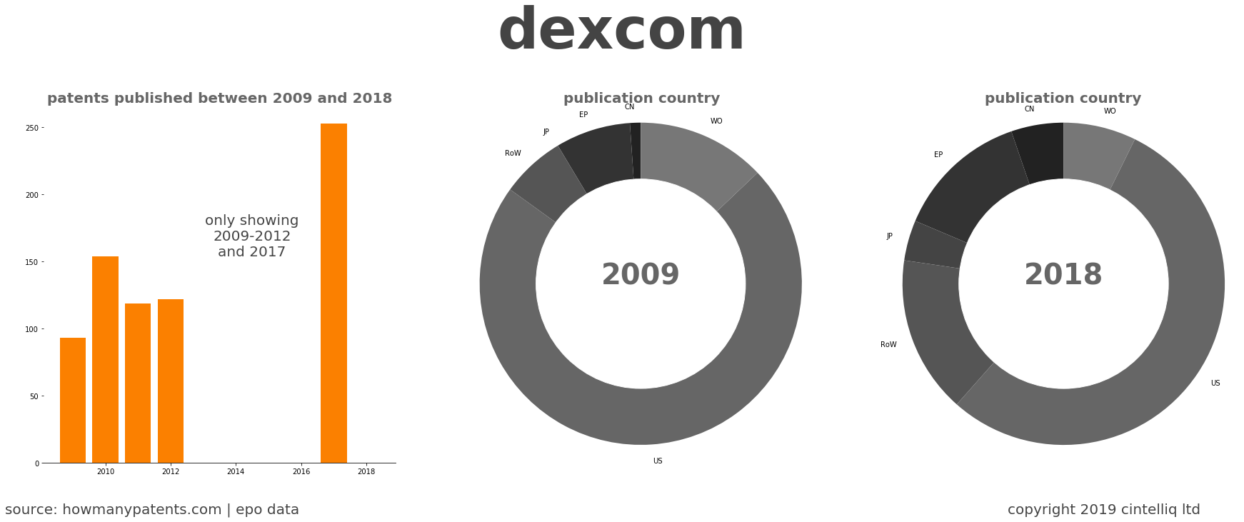 summary of patents for Dexcom
