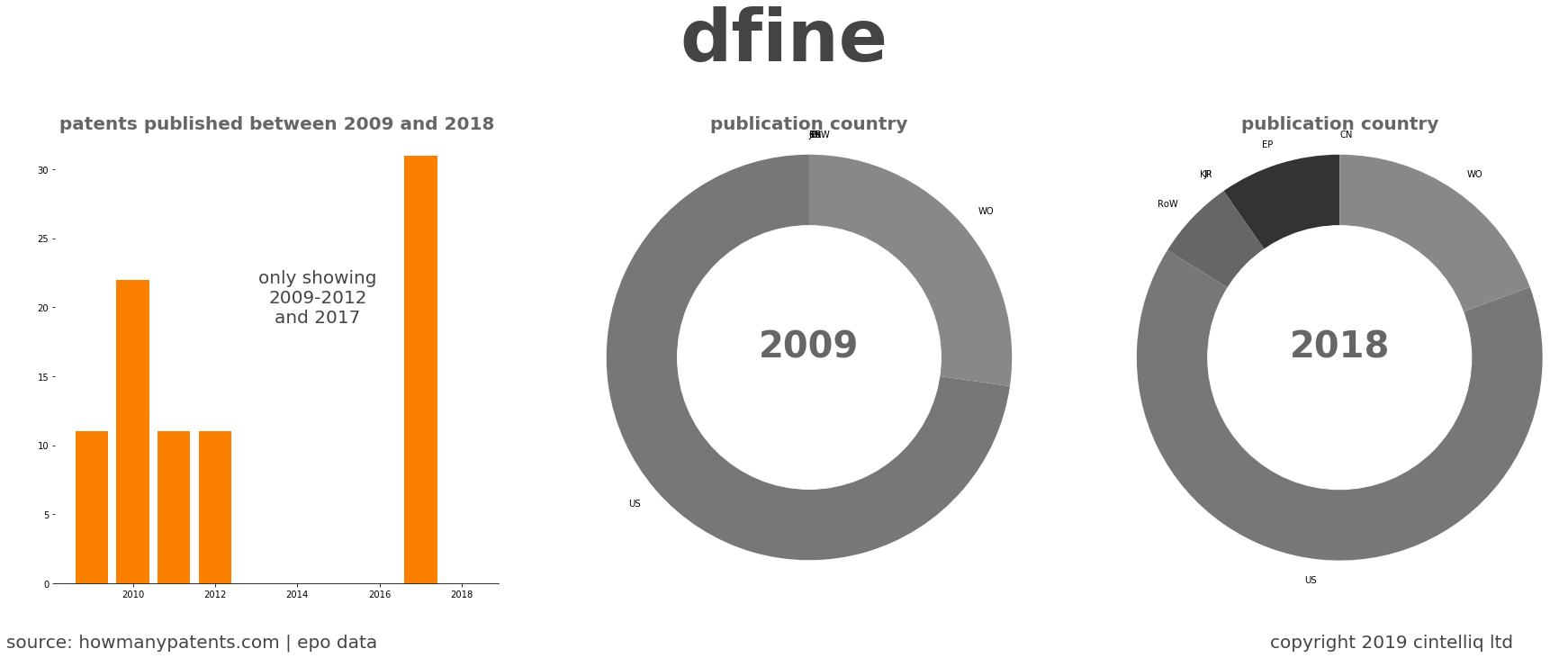 summary of patents for Dfine