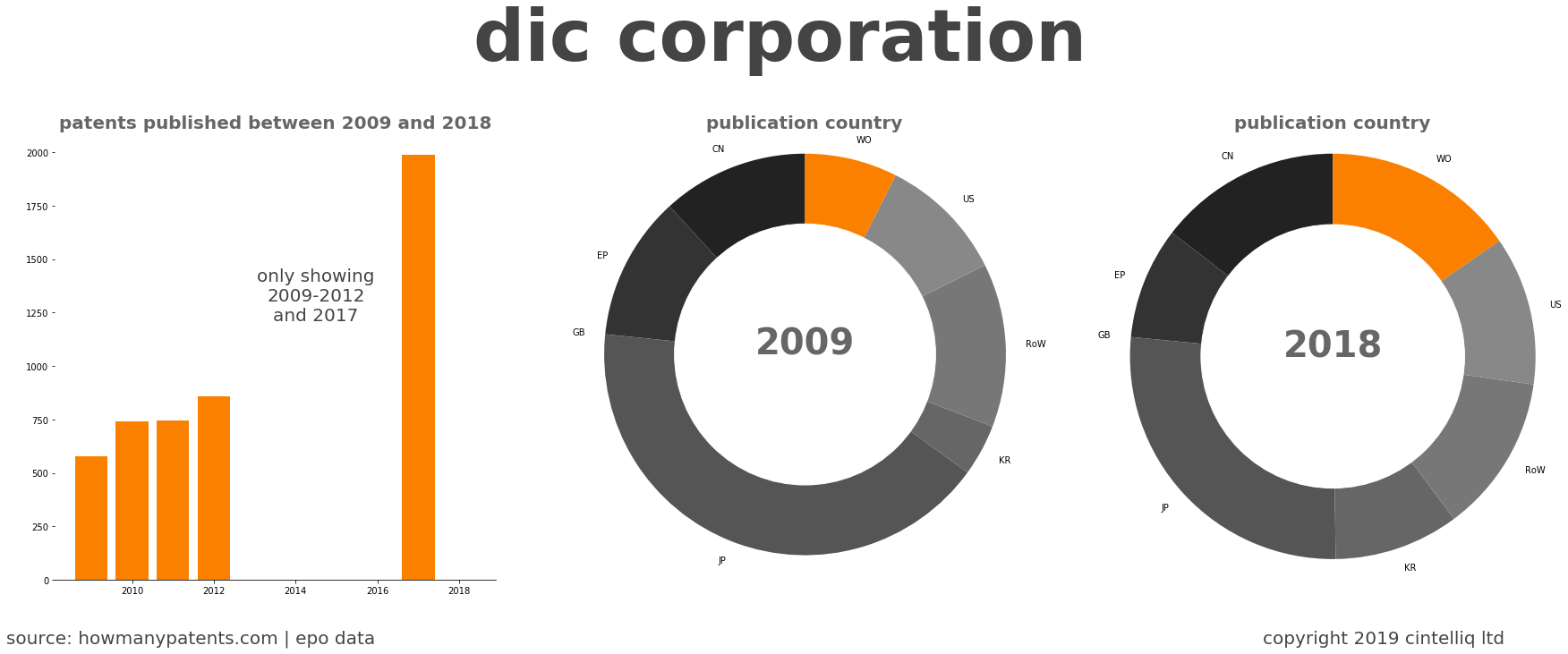 summary of patents for Dic Corporation