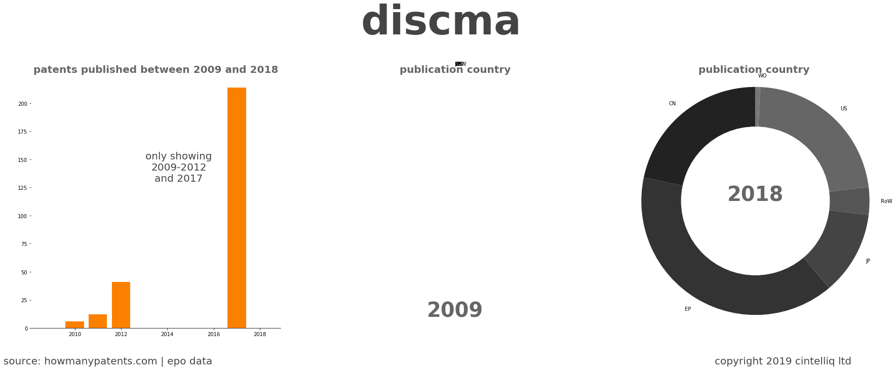 summary of patents for Discma