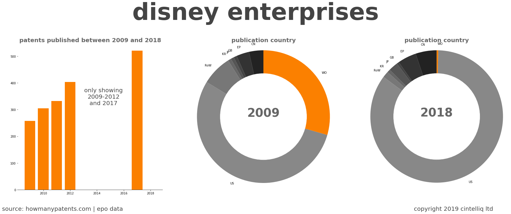 summary of patents for Disney Enterprises