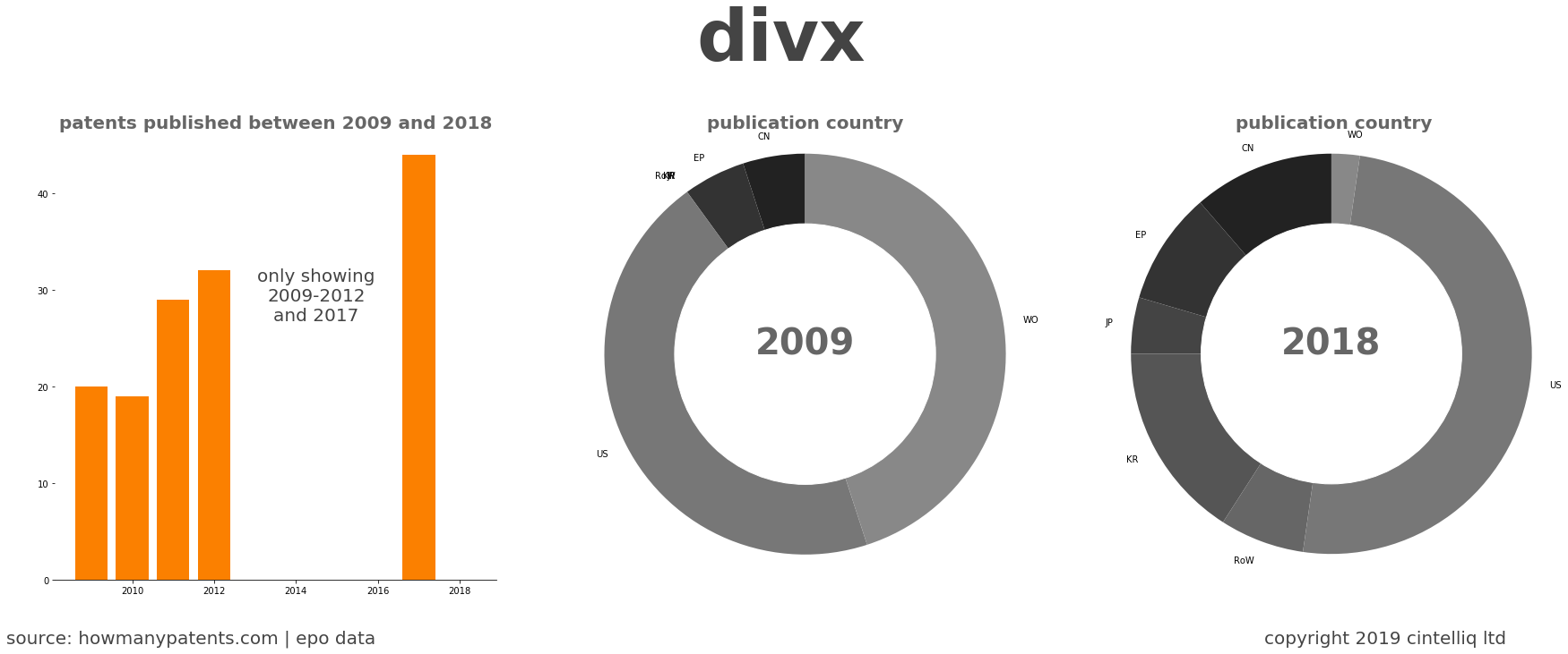 summary of patents for Divx
