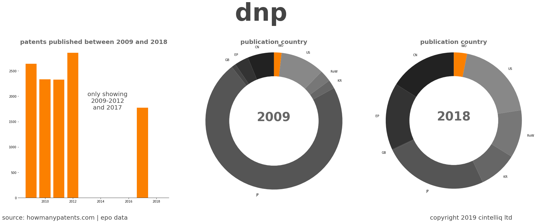summary of patents for Dnp 