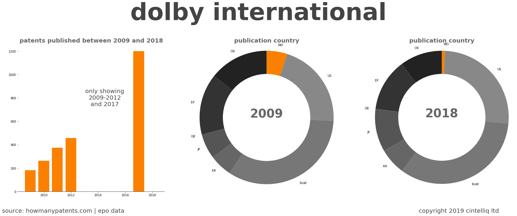 summary of patents for Dolby International