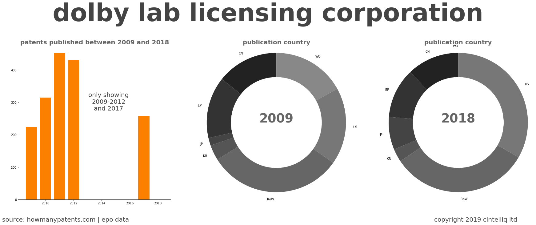 summary of patents for Dolby Lab Licensing Corporation