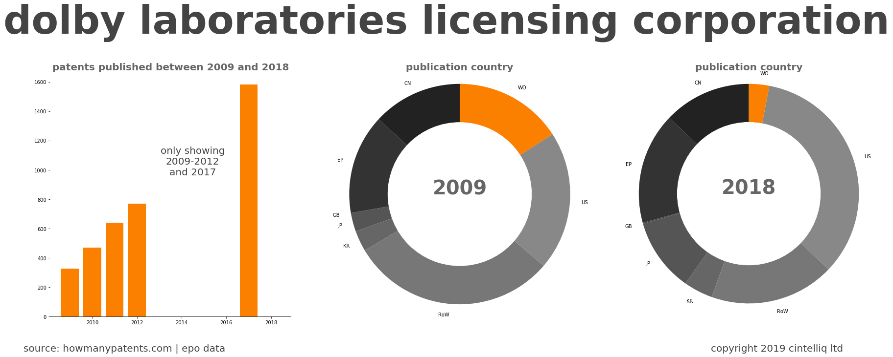summary of patents for Dolby Laboratories Licensing Corporation