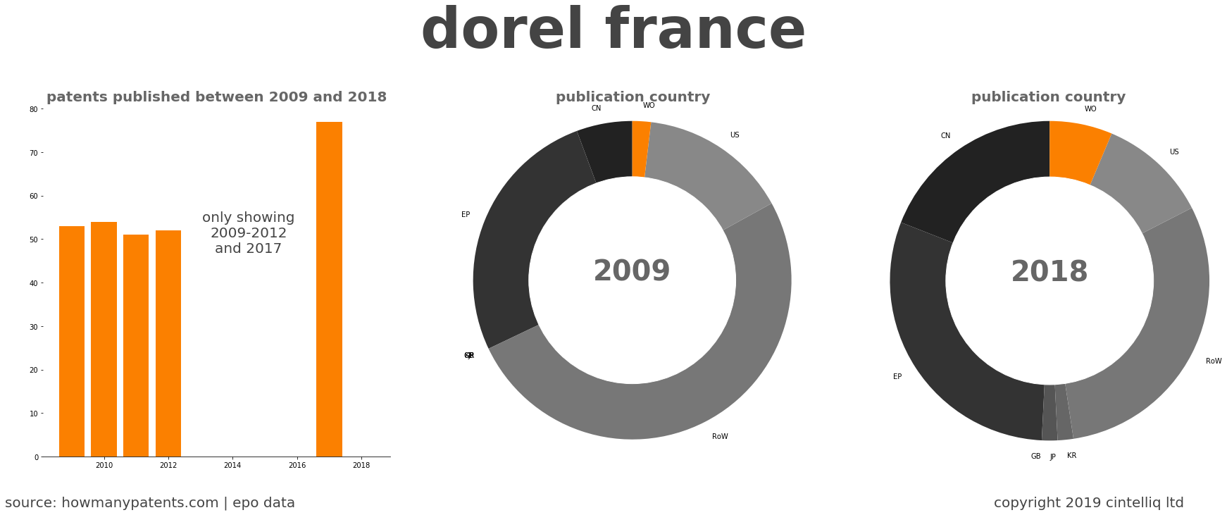 summary of patents for Dorel France