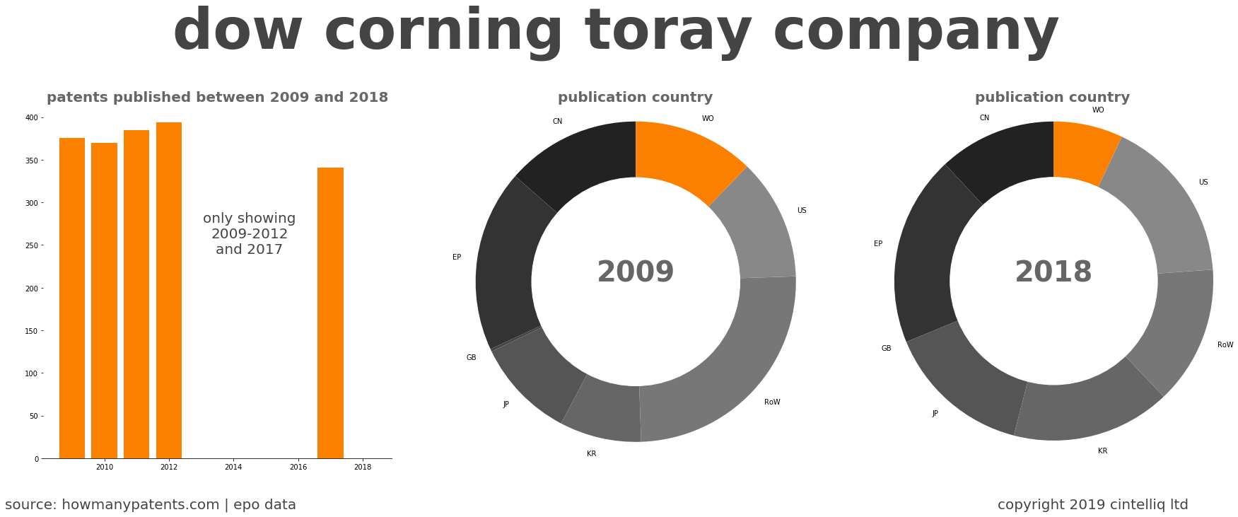 summary of patents for Dow Corning Toray Company