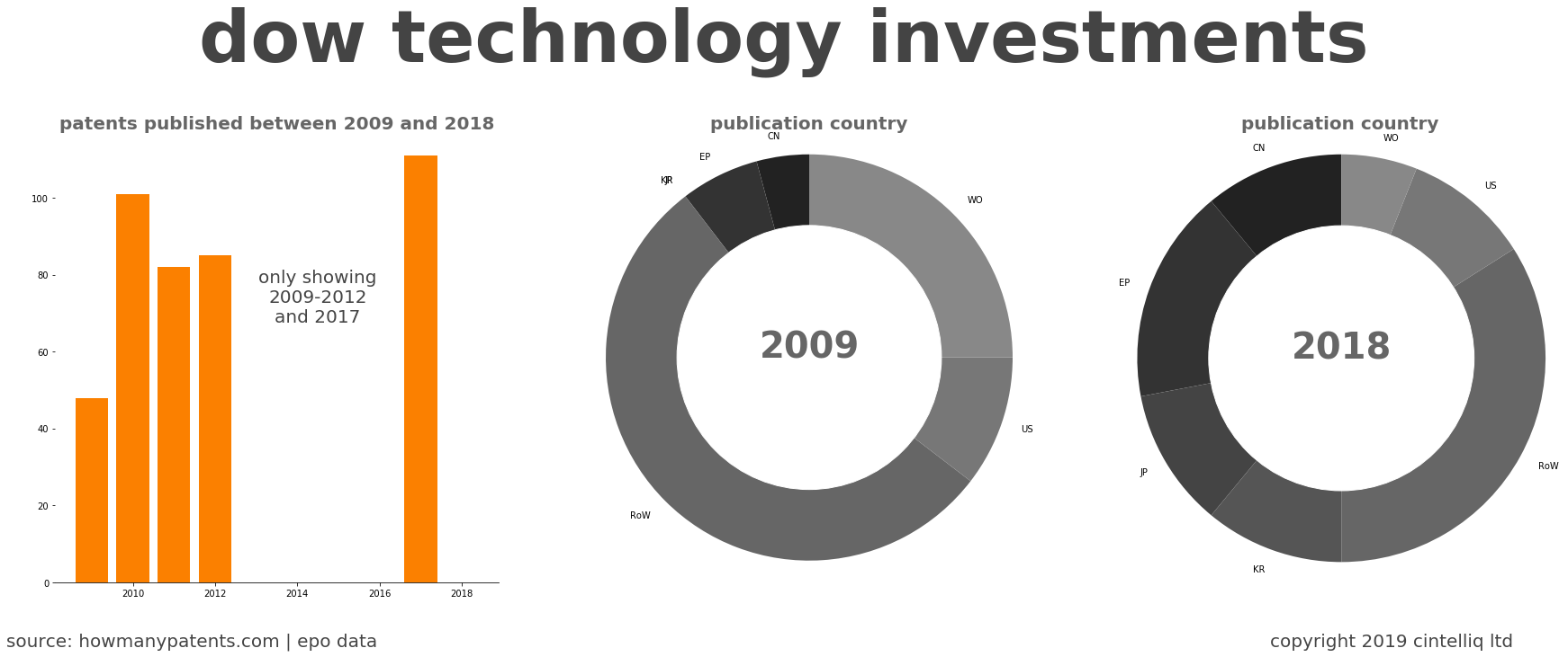 summary of patents for Dow Technology Investments