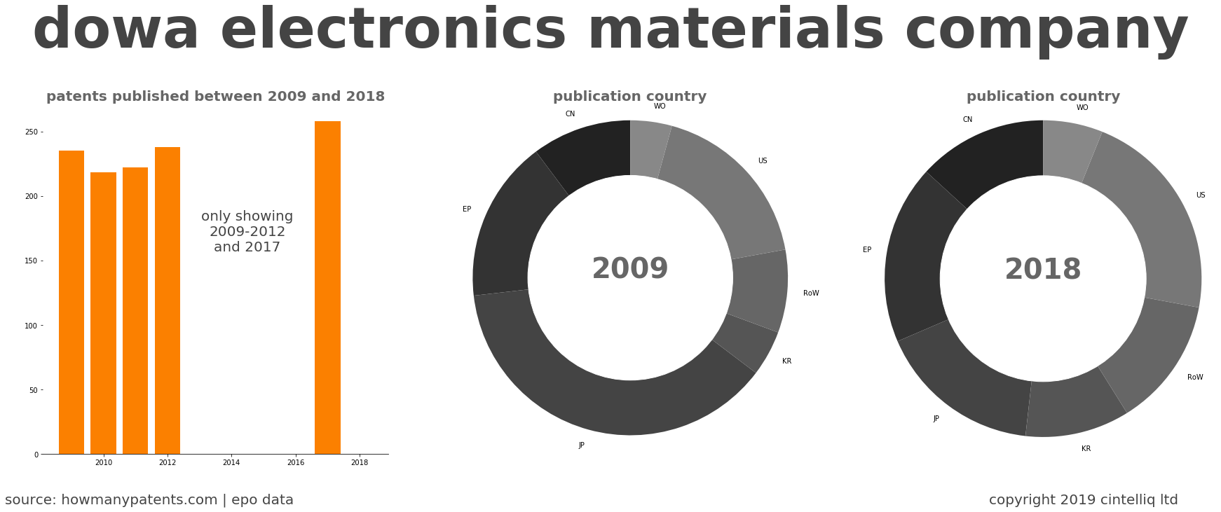 summary of patents for Dowa Electronics Materials Company
