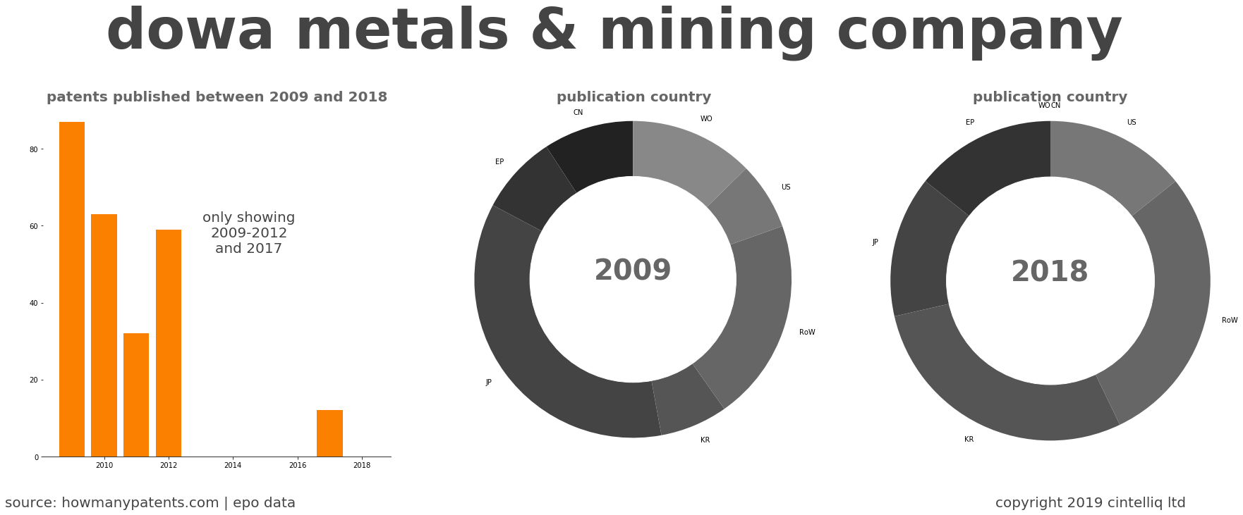summary of patents for Dowa Metals & Mining Company
