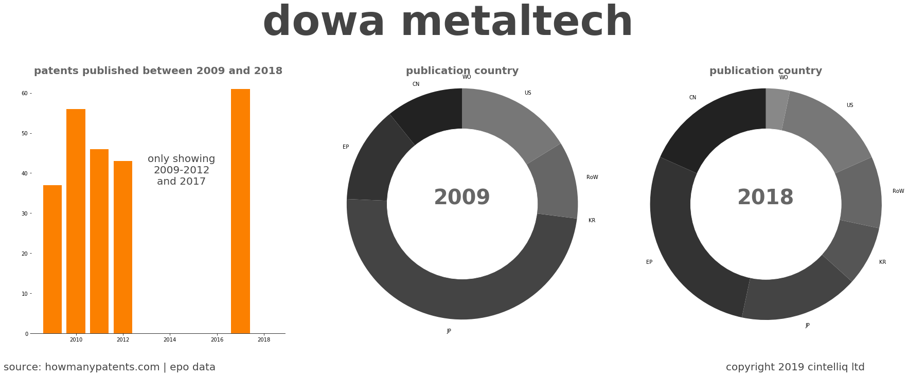 summary of patents for Dowa Metaltech