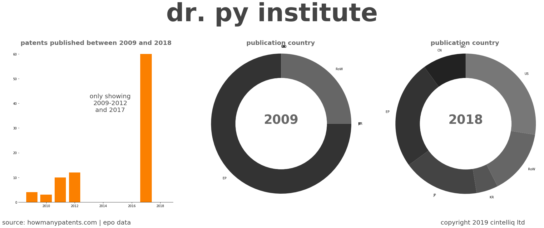 summary of patents for Dr. Py Institute