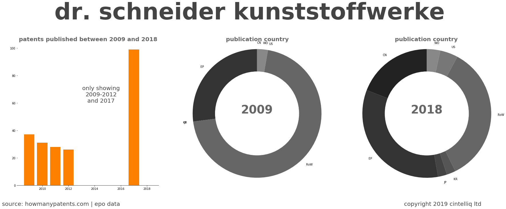 summary of patents for Dr. Schneider Kunststoffwerke