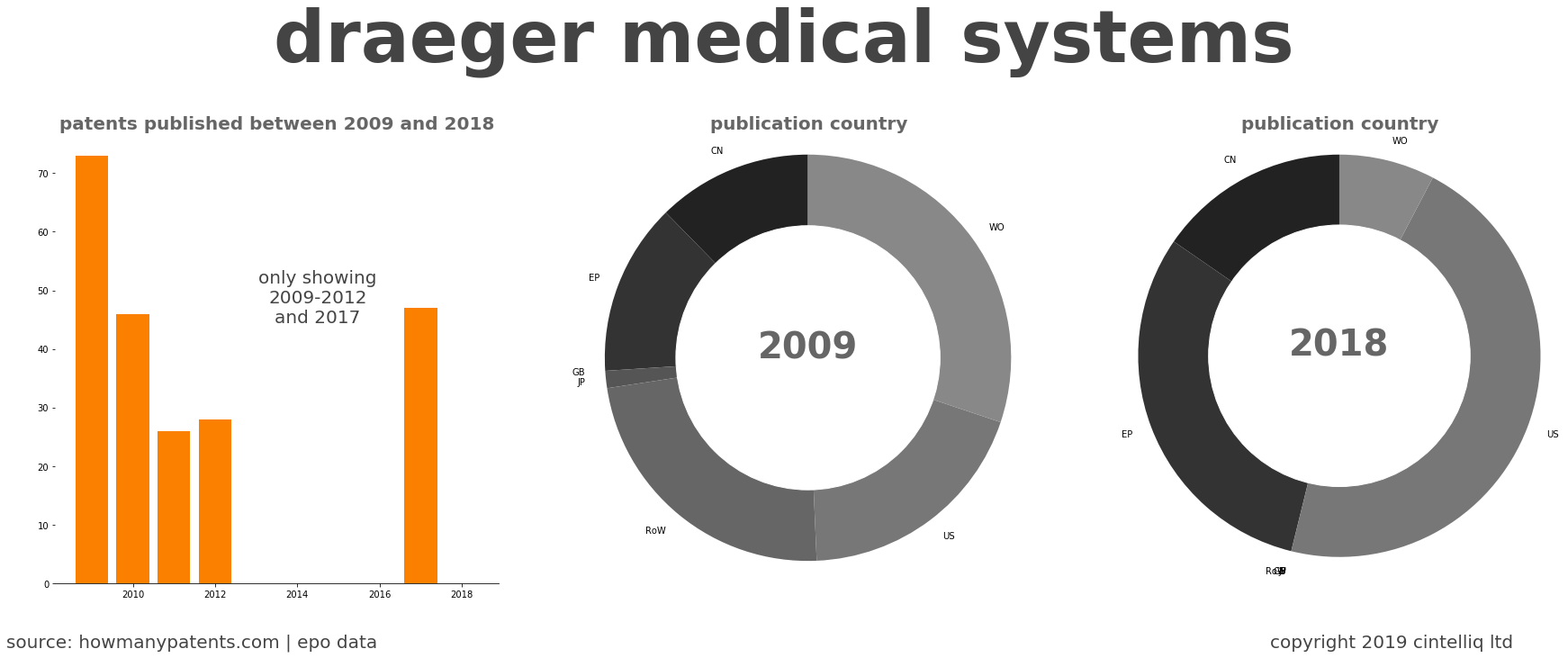 summary of patents for Draeger Medical Systems