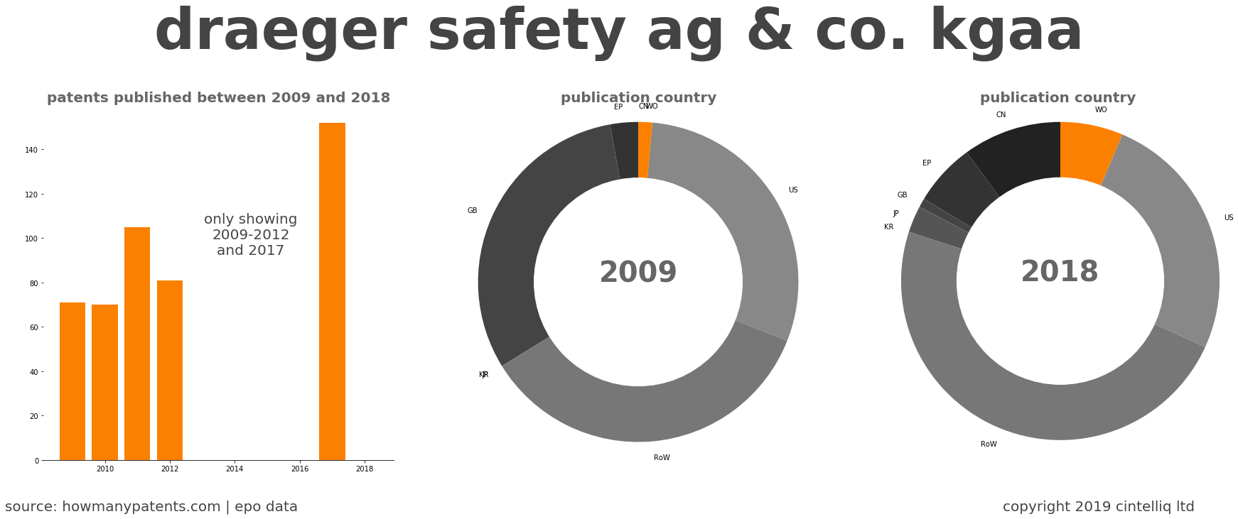 summary of patents for Draeger Safety Ag & Co. Kgaa