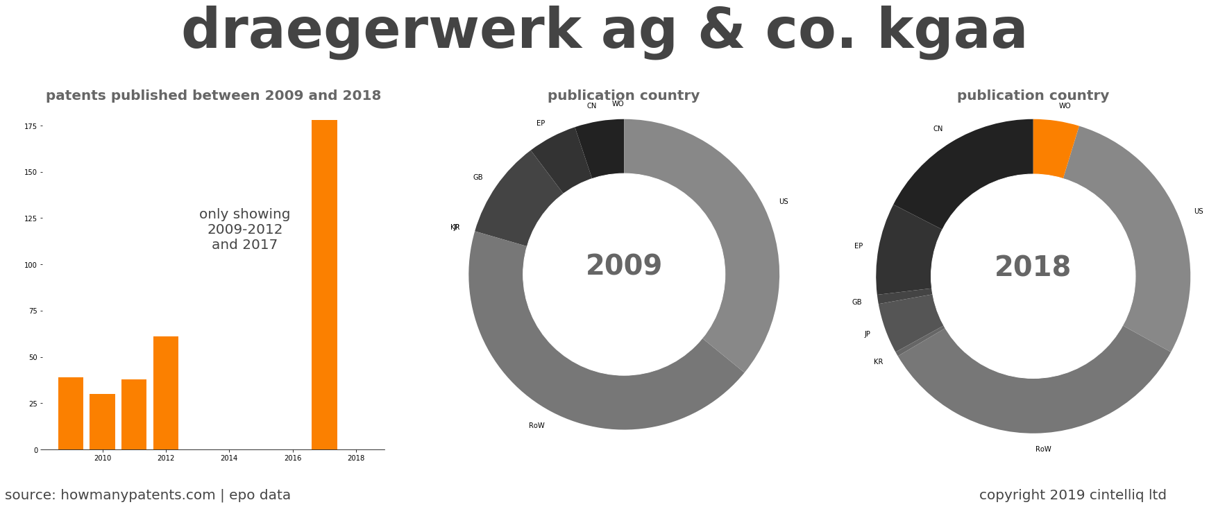 summary of patents for Draegerwerk Ag & Co. Kgaa