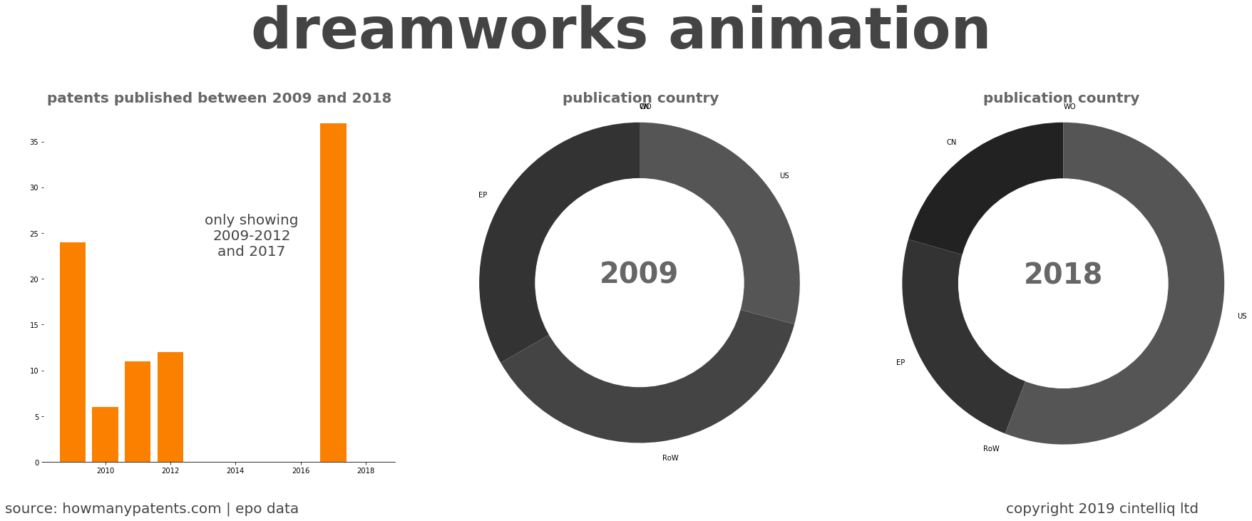 summary of patents for Dreamworks Animation