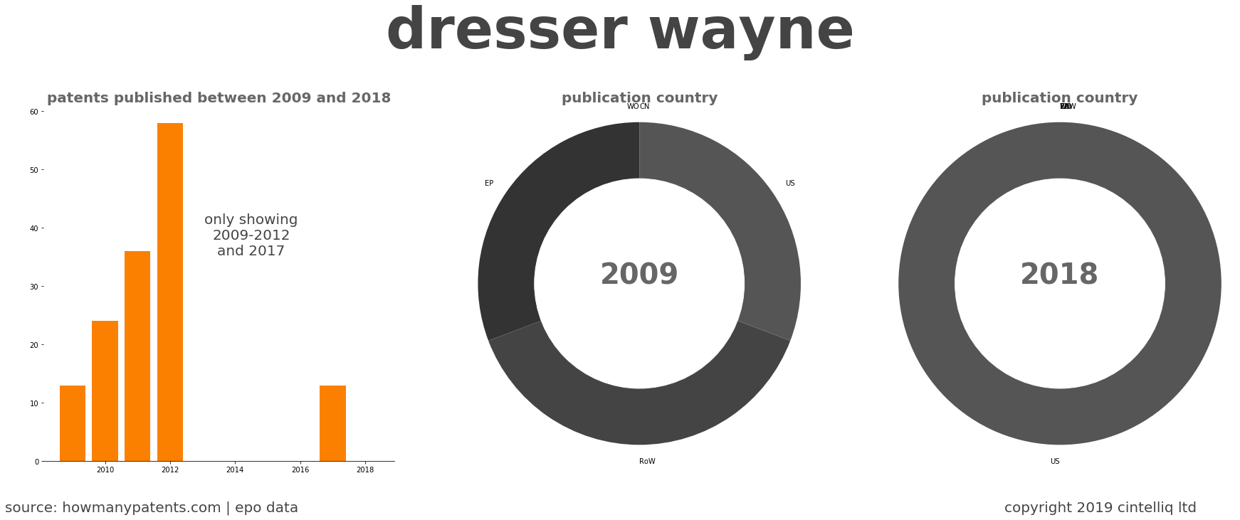 summary of patents for Dresser Wayne