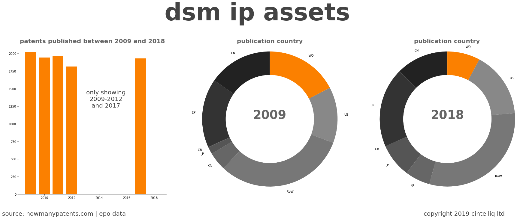 summary of patents for Dsm Ip Assets 