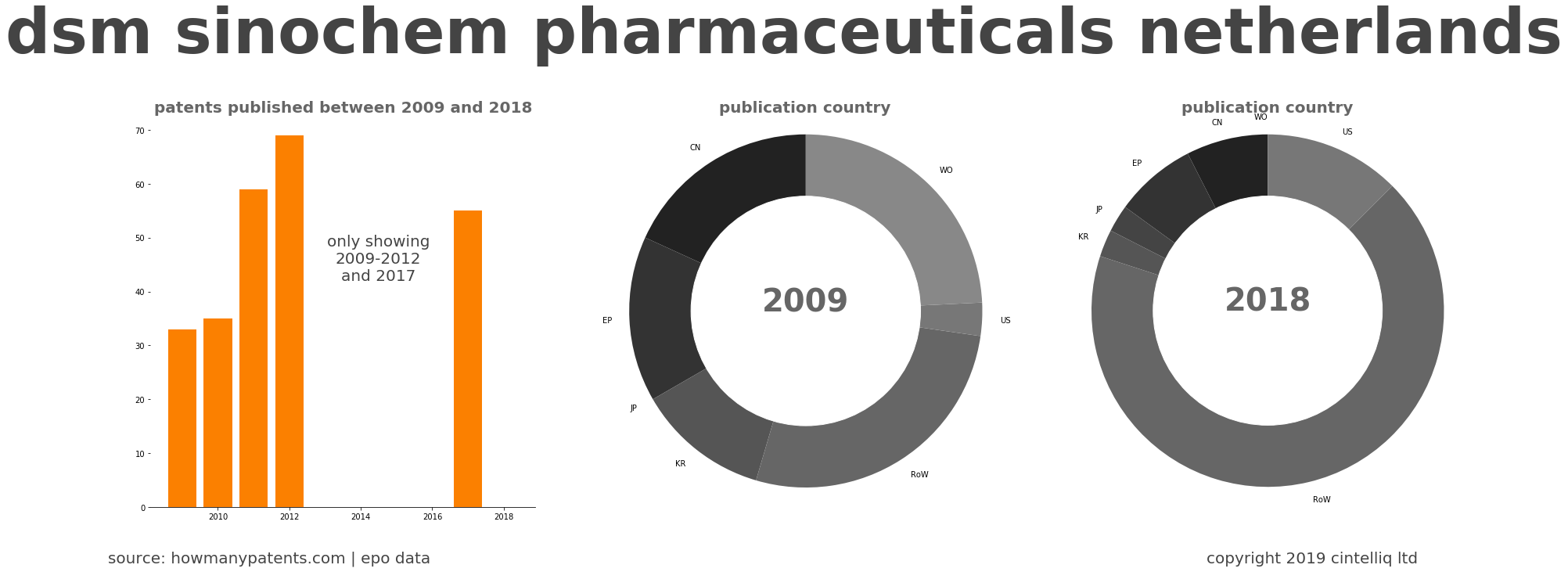 summary of patents for Dsm Sinochem Pharmaceuticals Netherlands