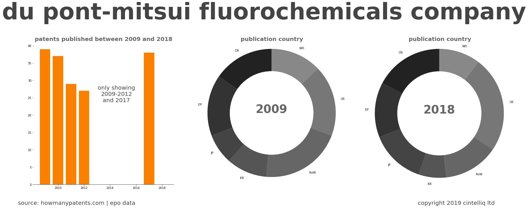 summary of patents for Du Pont-Mitsui Fluorochemicals Company