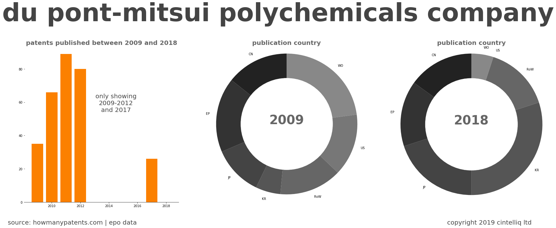 summary of patents for Du Pont-Mitsui Polychemicals Company