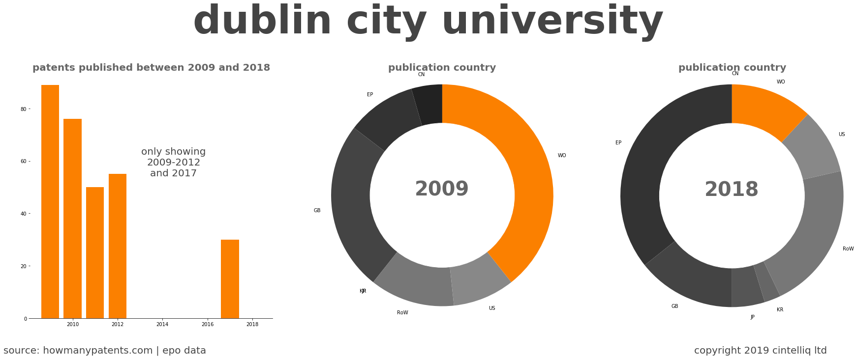 summary of patents for Dublin City University
