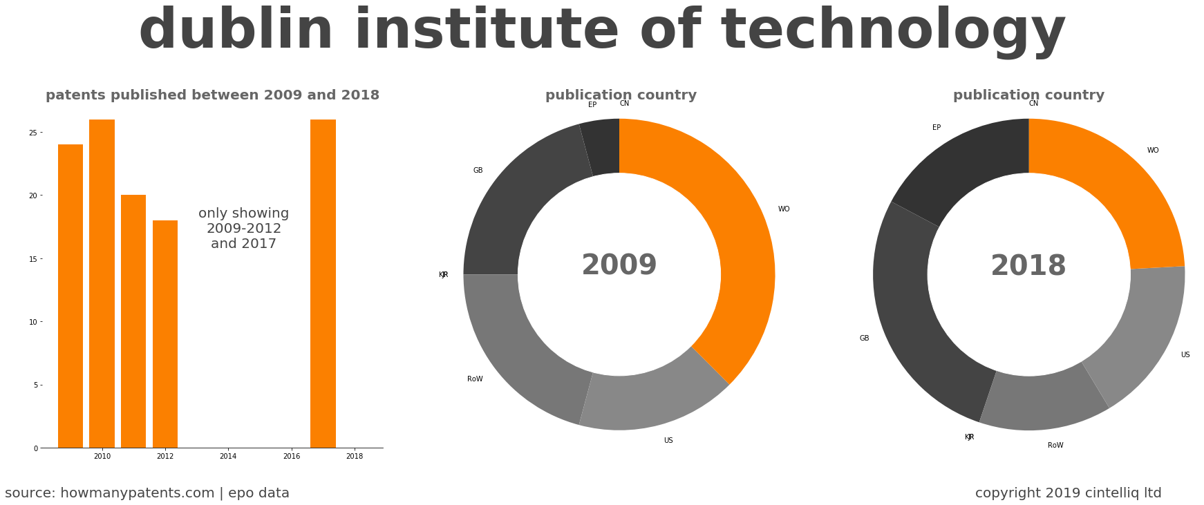 summary of patents for Dublin Institute Of Technology