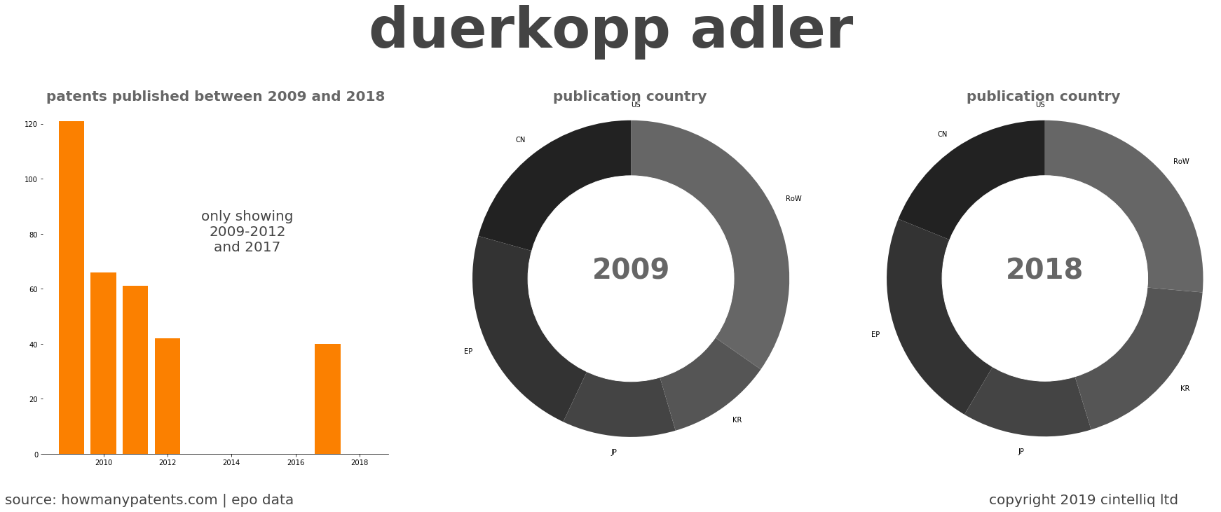 summary of patents for Duerkopp Adler