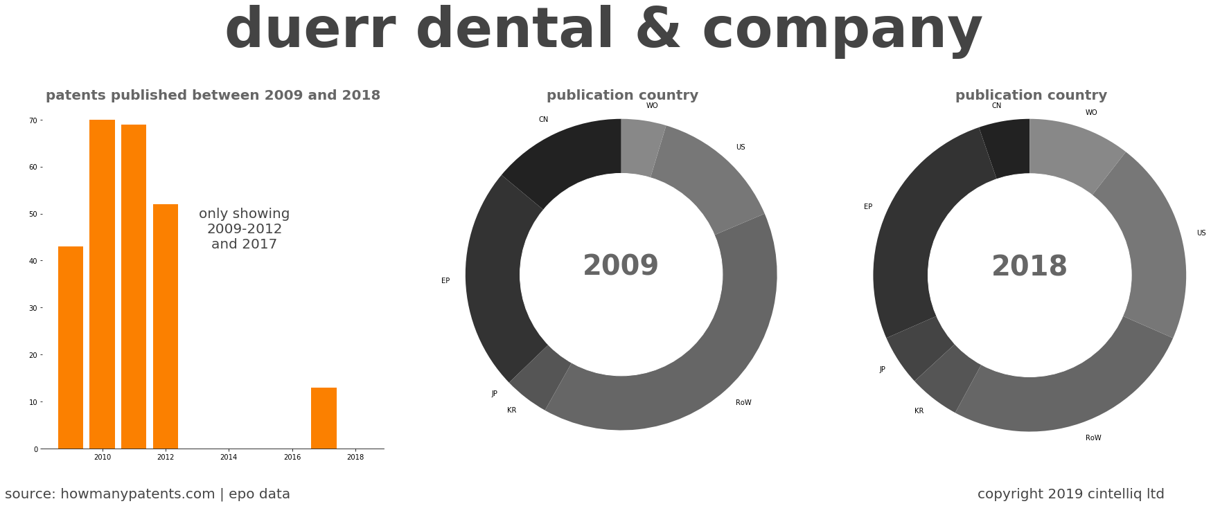 summary of patents for Duerr Dental & Company