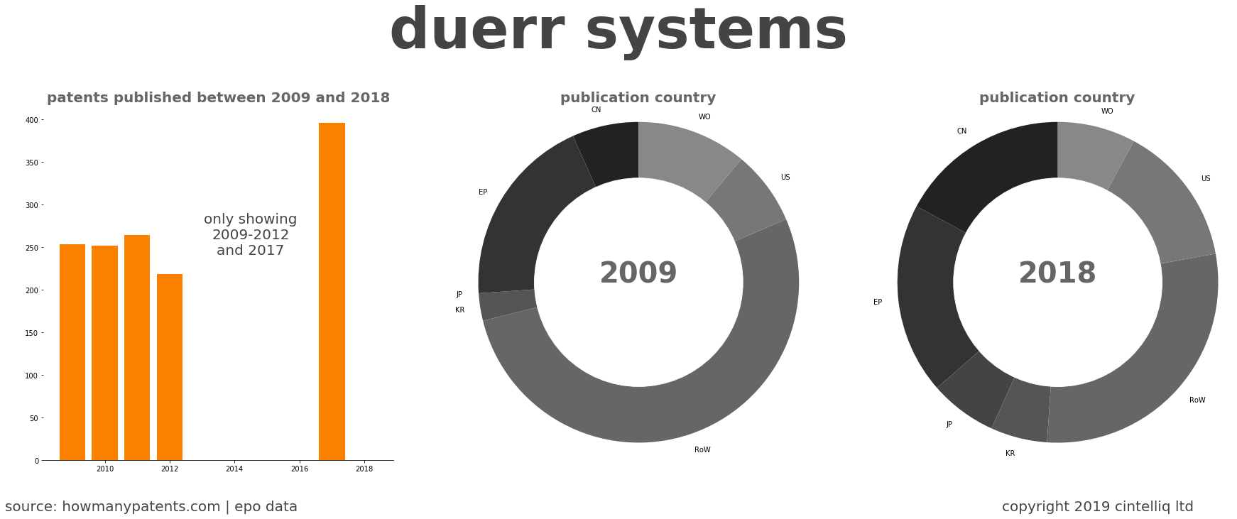 summary of patents for Duerr Systems