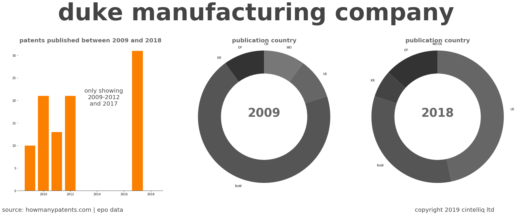 summary of patents for Duke Manufacturing Company