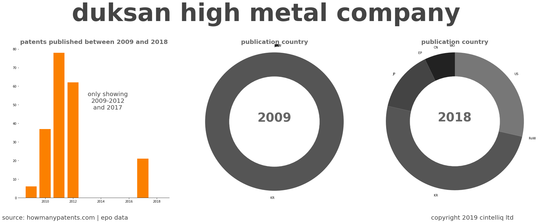 summary of patents for Duksan High Metal Company