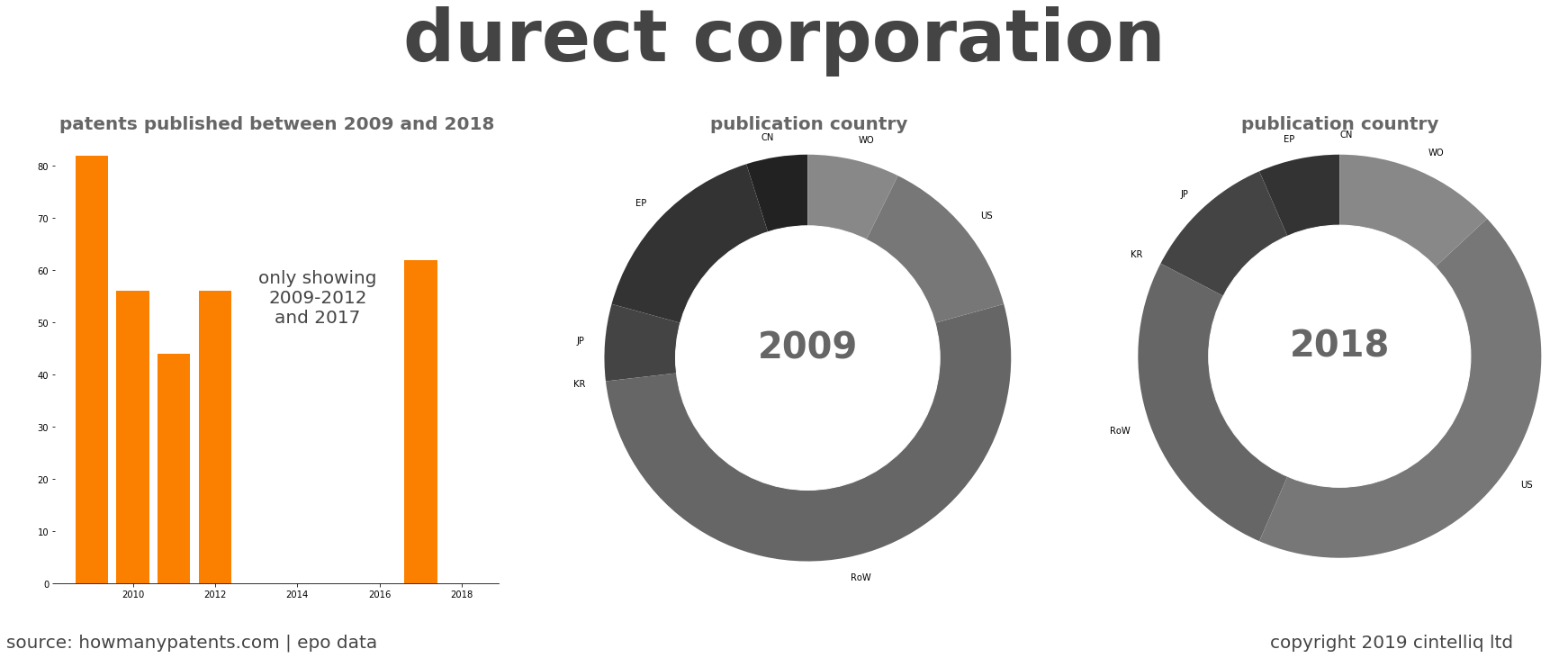 summary of patents for Durect Corporation