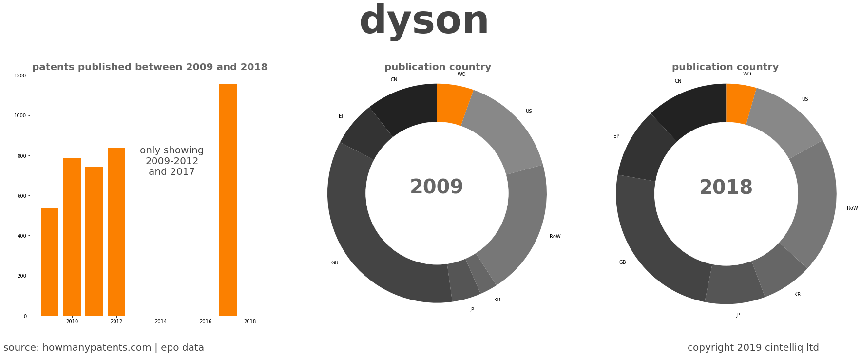 summary of patents for Dyson