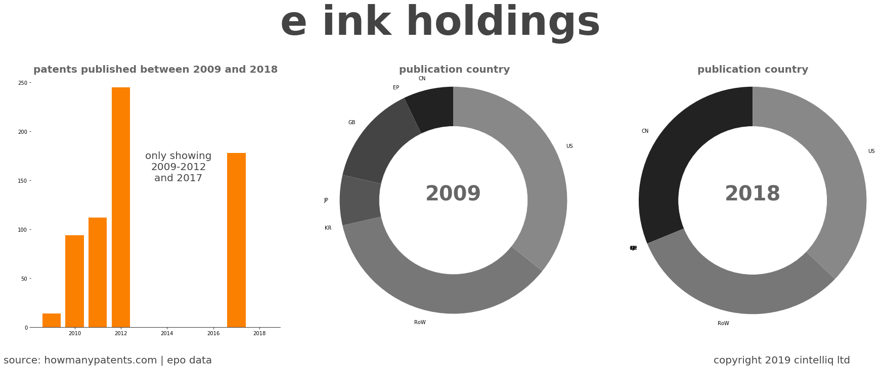 summary of patents for E Ink Holdings