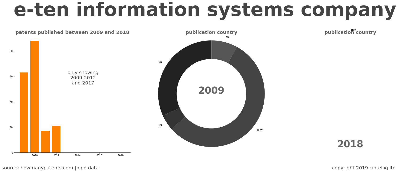 summary of patents for E-Ten Information Systems Company
