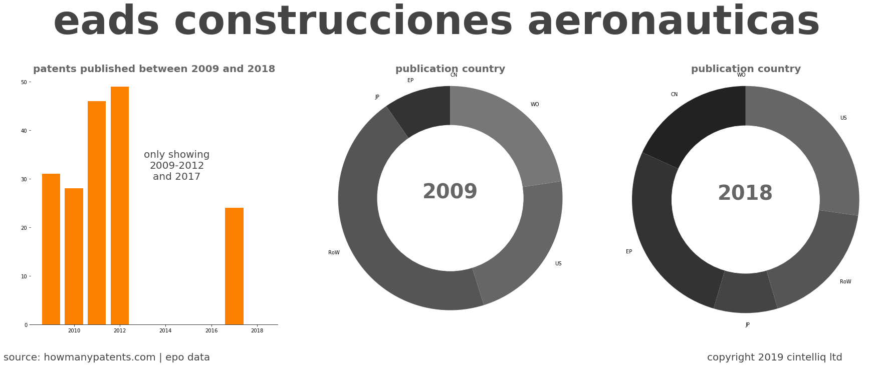 summary of patents for Eads Construcciones Aeronauticas