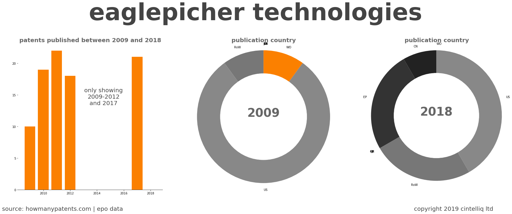 summary of patents for Eaglepicher Technologies