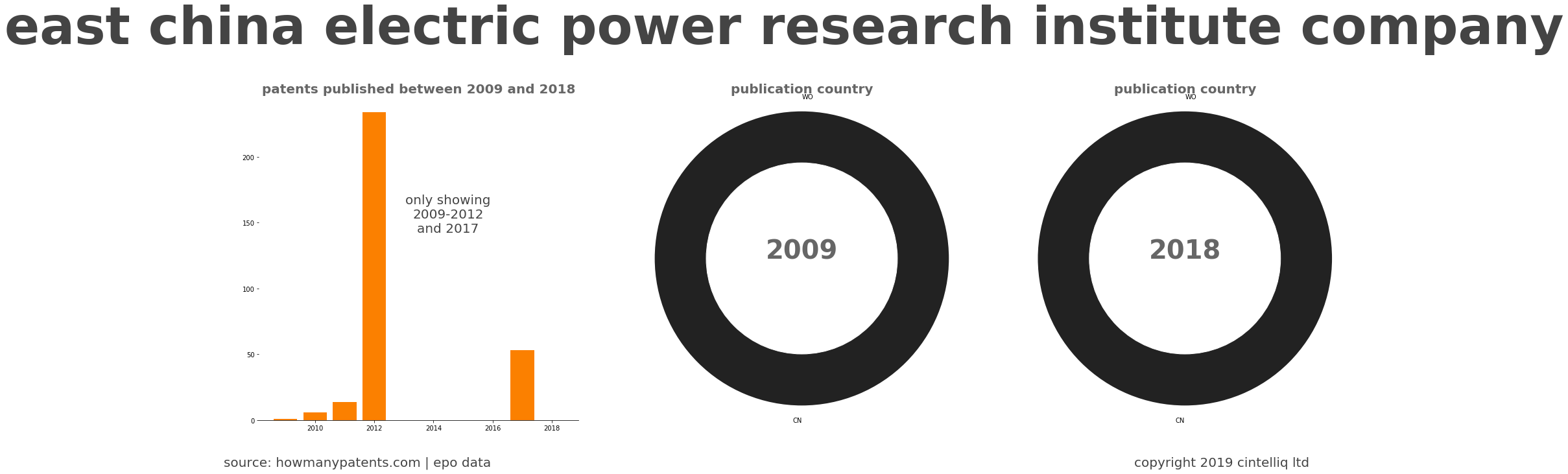 summary of patents for East China Electric Power Research Institute Company