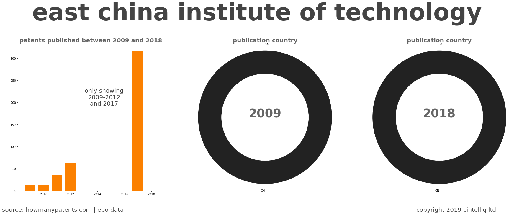 summary of patents for East China Institute Of Technology