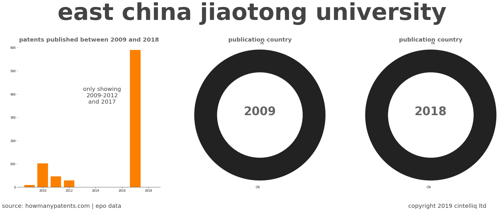 summary of patents for East China Jiaotong University