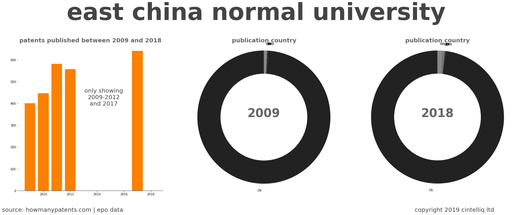 summary of patents for East China Normal University