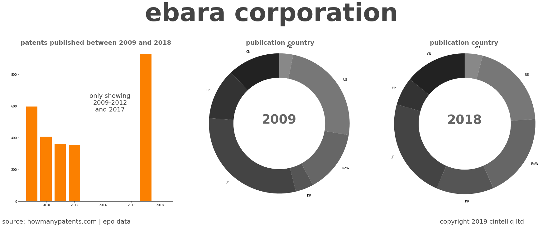 summary of patents for Ebara Corporation